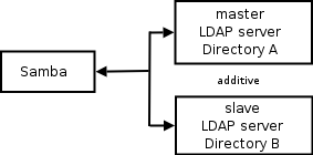 Samba Configuration to Use Two LDAP Databases - The result is additive.