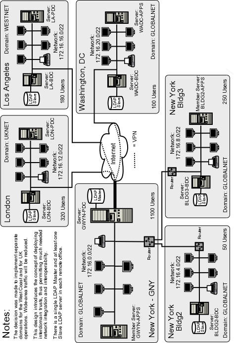 Network Topology 2000 User Complex Design B