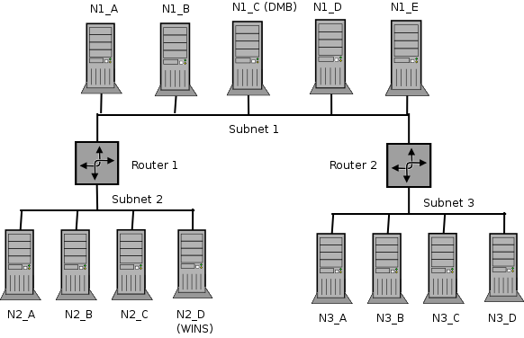 Cross-Subnet Browsing Example.