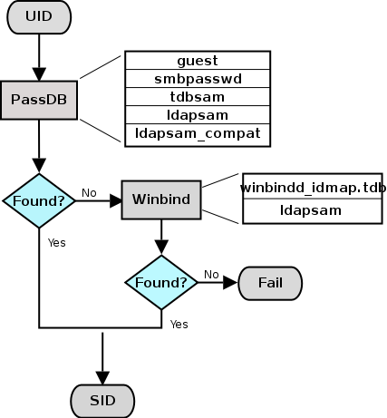 IDMAP: Resolution of UIDs to SIDs.